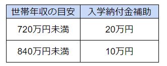 愛知県　私立高校　無償化　2020
